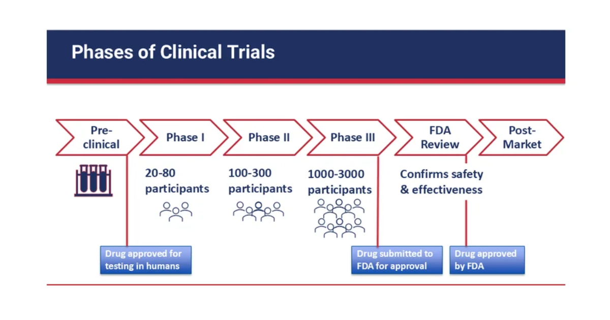 Phases of Clinical Trials